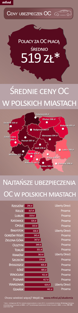 Ceny OC w Polsce