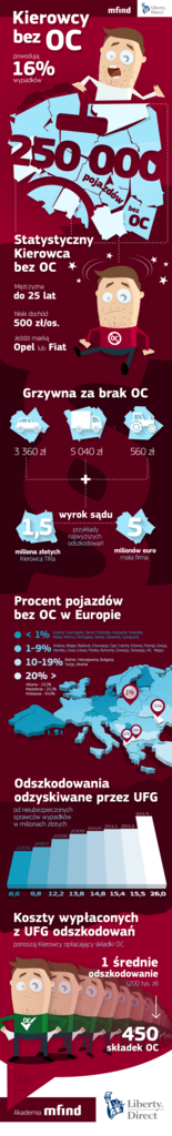 Kierowcy bez OC w Polsce i Europie. Raport Punkta