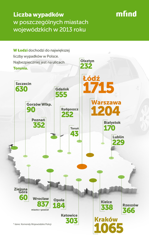 Liczba wypadków w polskich miastach