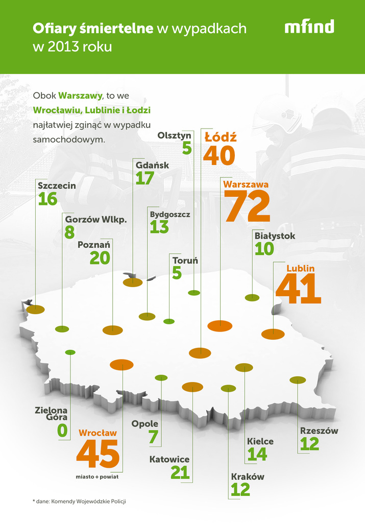 Ofiary śmiertelne wypadków w Polsce