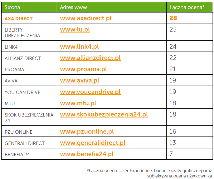 Ranking serwisów ubezpieczycieli direct - Punkta