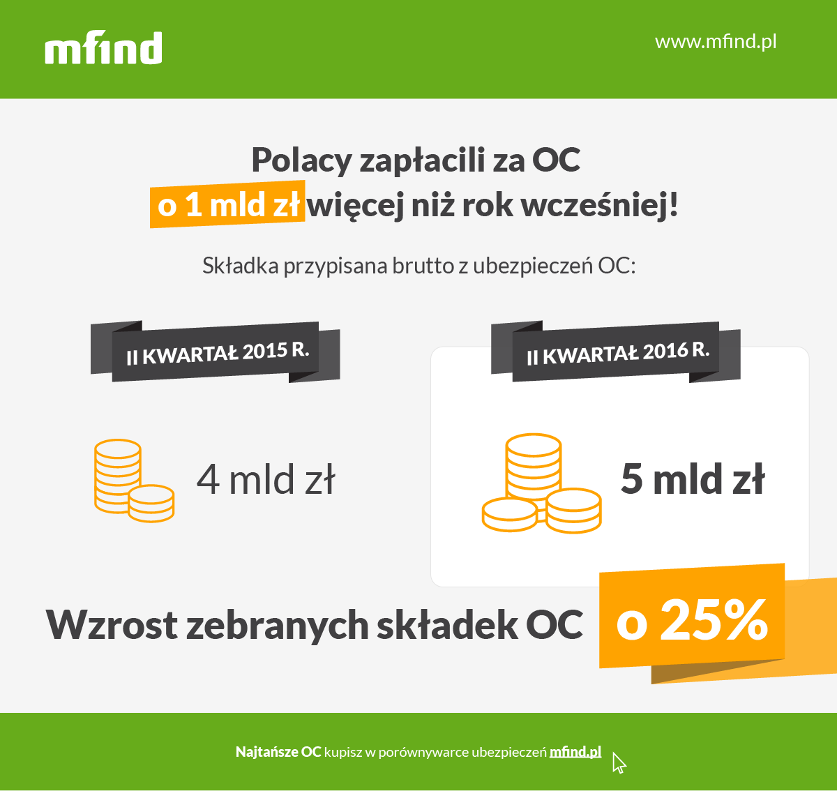 Polacy zapłacili za OC o 1 mld zł więcej
