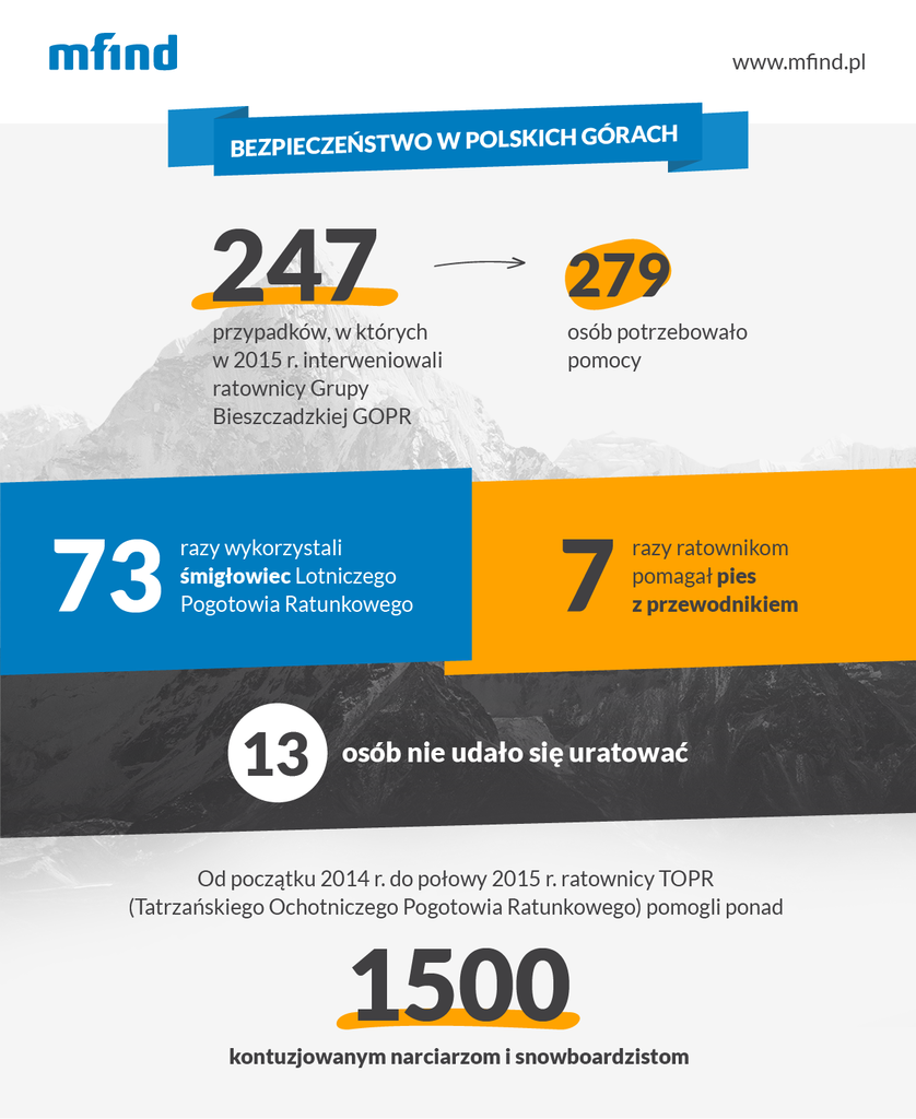 Bezpieczeństwo w polskich górach - raport Punkta