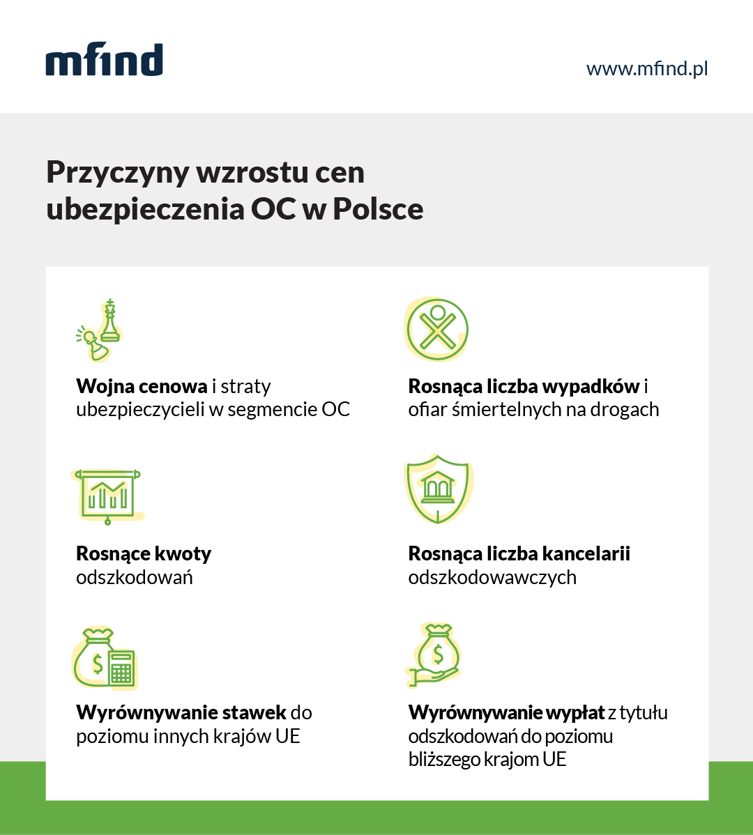 Przyczyny wzrostu cen OC w Polsce
