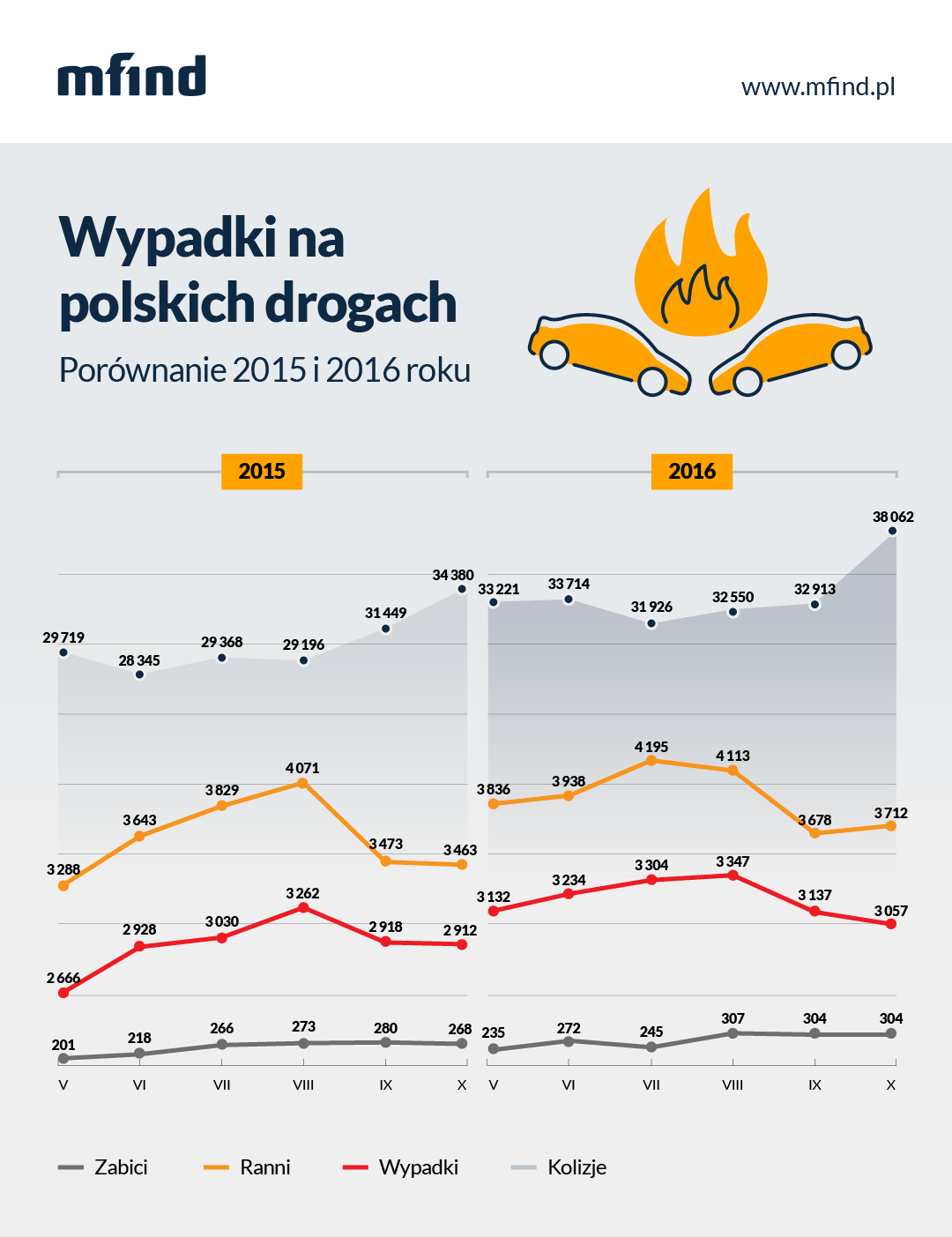 Wypadki w Polsce - porównanie 2015 i 2016 - analiza Punkta