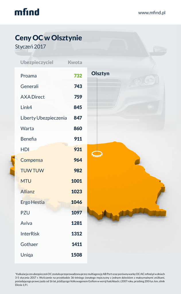 Ceny OC w Olsztynie - raport Punkta