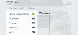 Ceny OC w Warszawie – raport Punkta