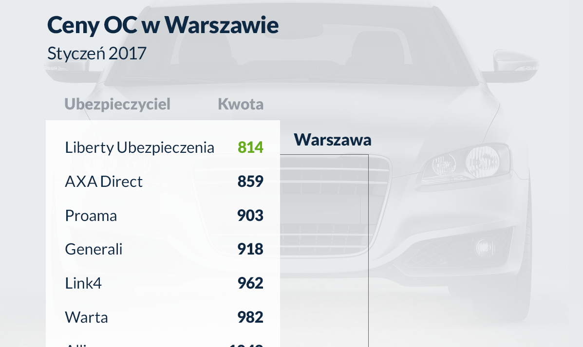 Ceny OC w Warszawie – raport Punkta