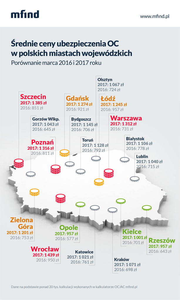 Średnie ceny OC w polskich miastach - analiza Punkta