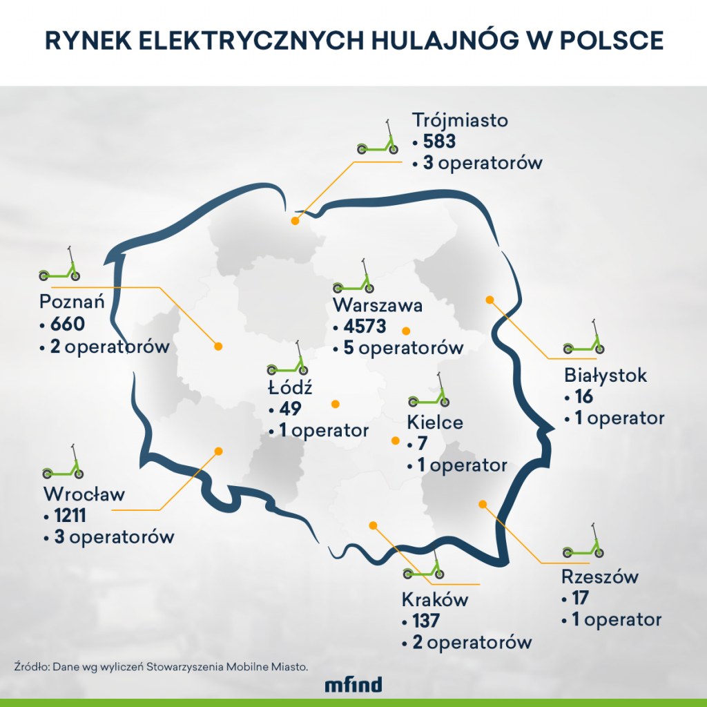 Elektryczne hulajnogi w Polskich miastach