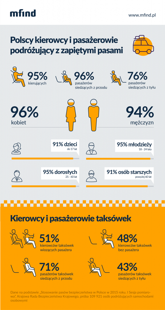 Polscy kierowcy i pasażerowie podróżujący z zapiętymi pasami