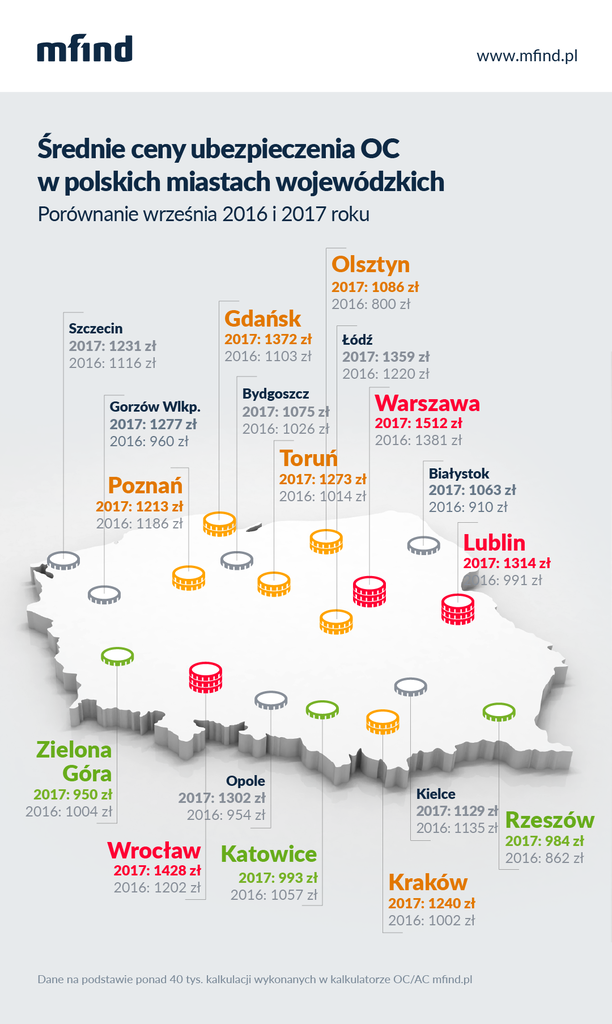 średnie ceny OC w miastach wojewódzkich III kwartał 2017