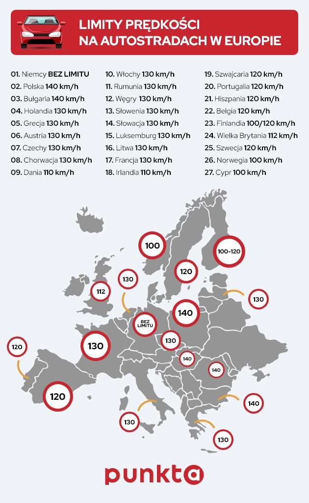 limity prędkości na autostradach w europie