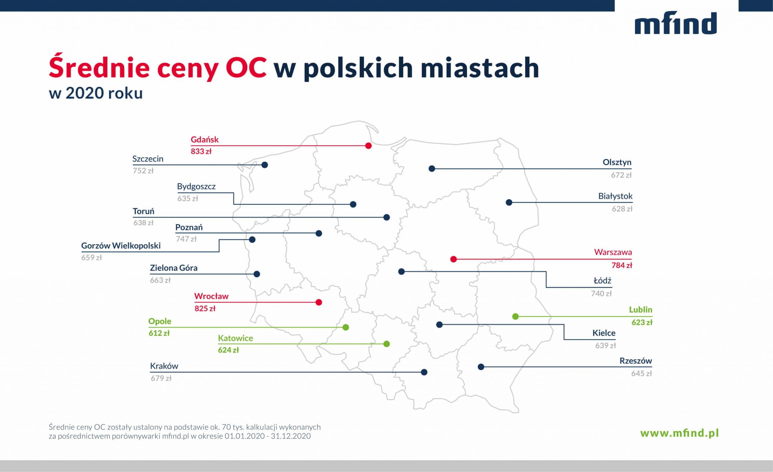 średnie ceny OC 2020 w polskich miastach
