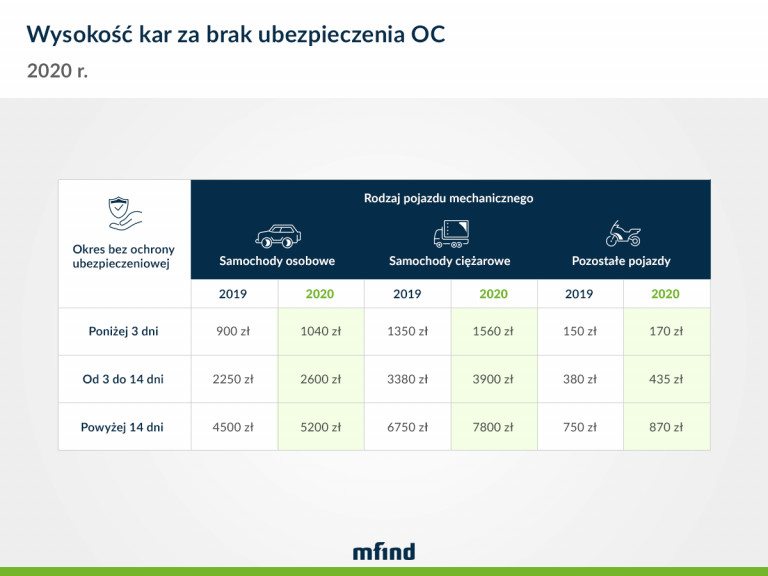 Ile Kosztuje Ubezpieczenie Samochodu? Stawki Oc W 2020 Roku • Mfind.pl
