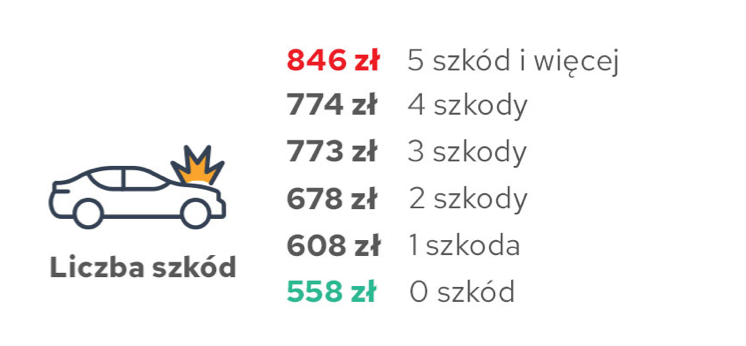 Szkodowość a składka OC