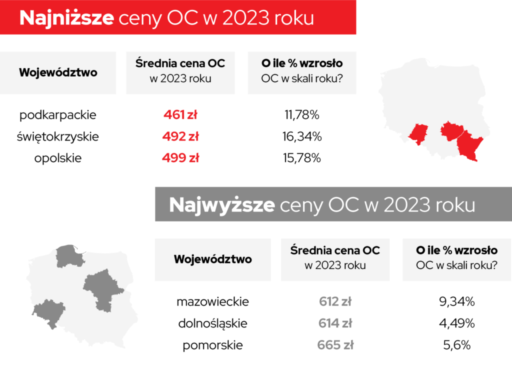 Ceny OC w poszczególnych regionach Polski w 2023 roku.