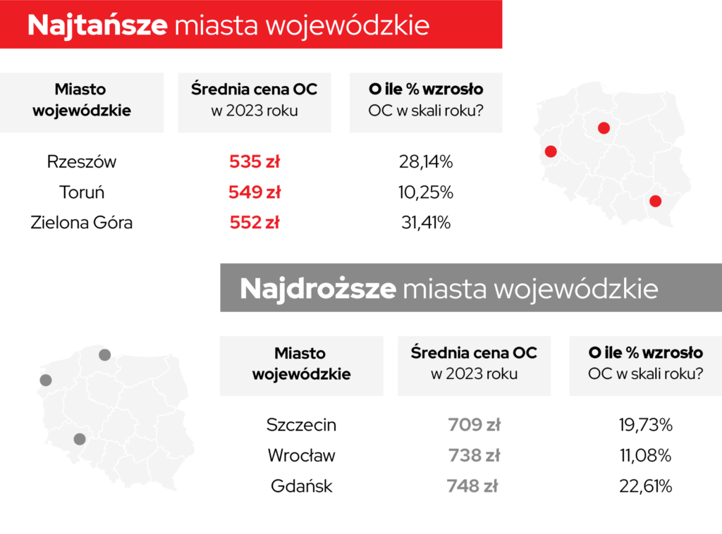 Najdroższe i najtańsze miasta wojewódzkie w 2023 roku.